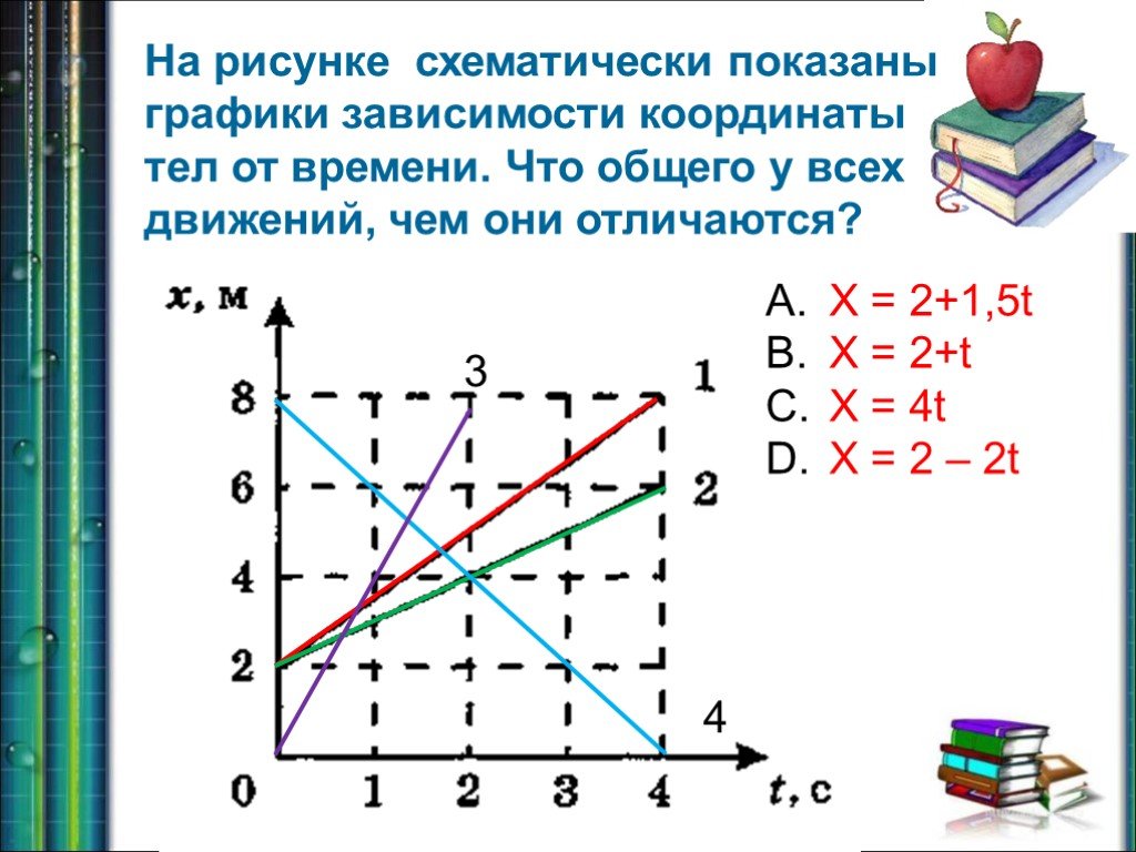 Зависимость x от времени. Графики зависимости координаты от времени при равномерном движении. Uhfabr pfdbcbvvjcnb rjjhlbyfns JN Dhtvtyb. График зависимости координаты тела. Графический способ решения задач.