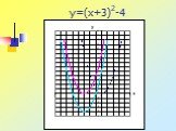 y=(x+3)2-4