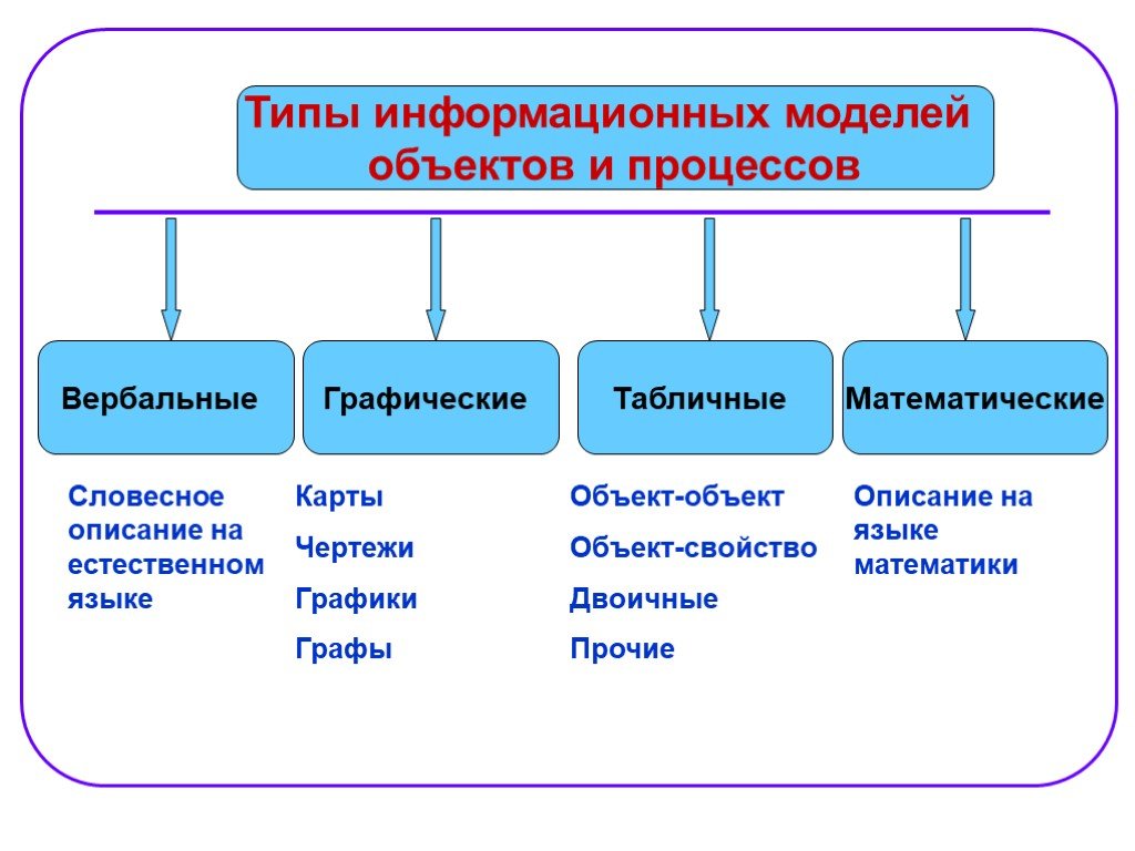 Перечислите и охарактеризуйте виды. Виды информационных моделей в информатике. Типы информационных моделей в моделирование. Информационная модель и моделирование информационных процессов. Виды информационной МО.