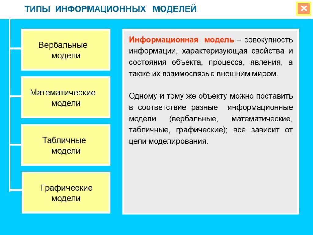 Схема виды информационных моделей