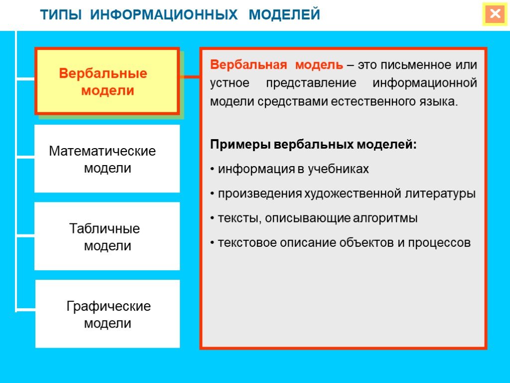 Схема виды информационных моделей