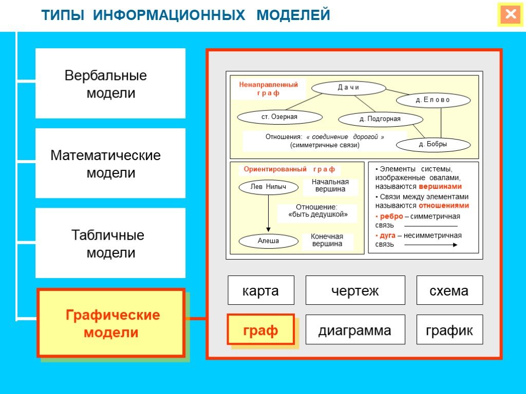 Схема виды информационных моделей