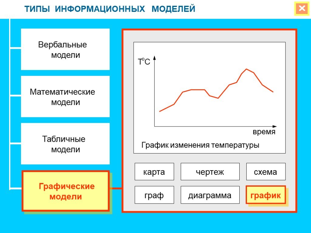 Схема графика. Типы графических моделей. Графическая модель график. Табличные и графические модели. Графическая модель какой вид.