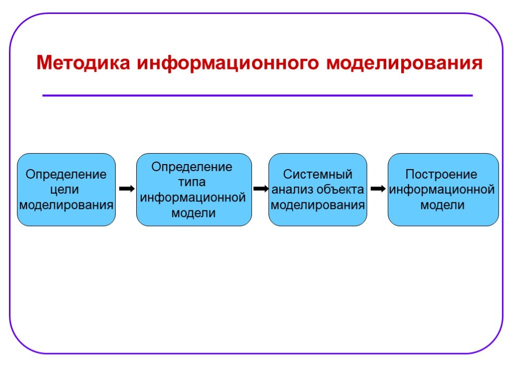 Моделирование информационное моделирование презентация