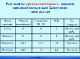 Результаты органолептического анализа питьевой воды в селе Хлопуново Дата: 26.01.10