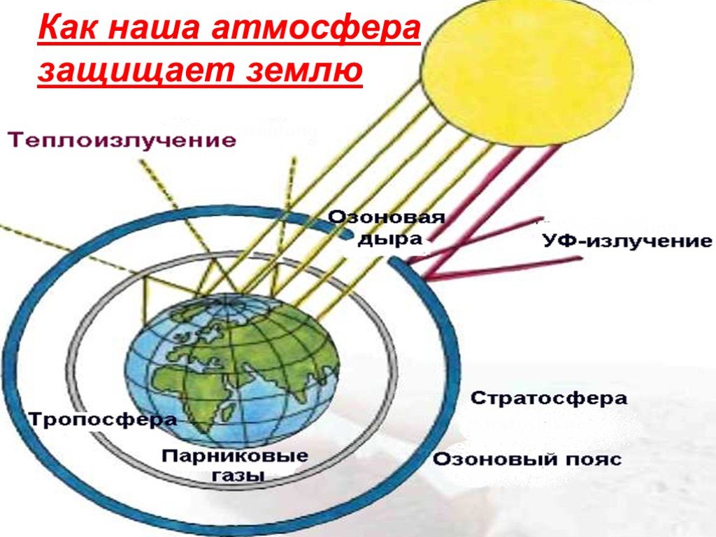 Что защищает землю. Атмосфера защищает землю. Защитим атмосферу. Атмосфера защита от солнечного и космического излучения. От чего защищает атмосфера.