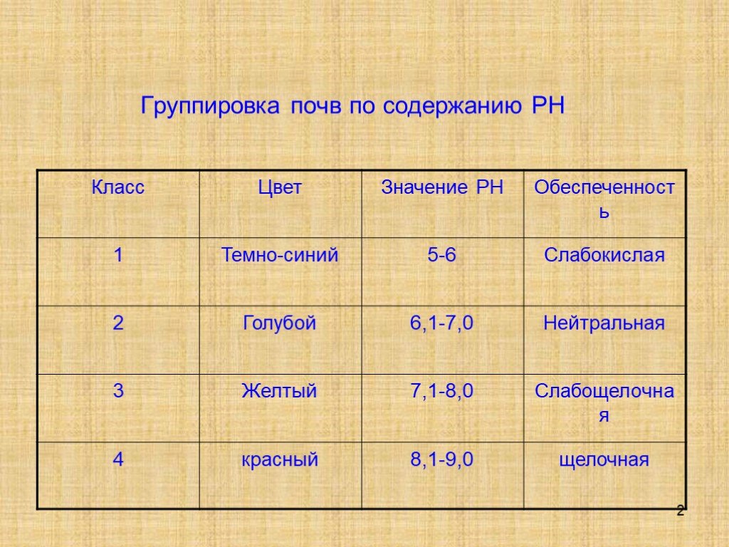 Содержание почв. Группы почв. Группировка почв по содержанию гумуса. Группировка почв по содержанию калия. Группировка почв по содержанию фосфора.