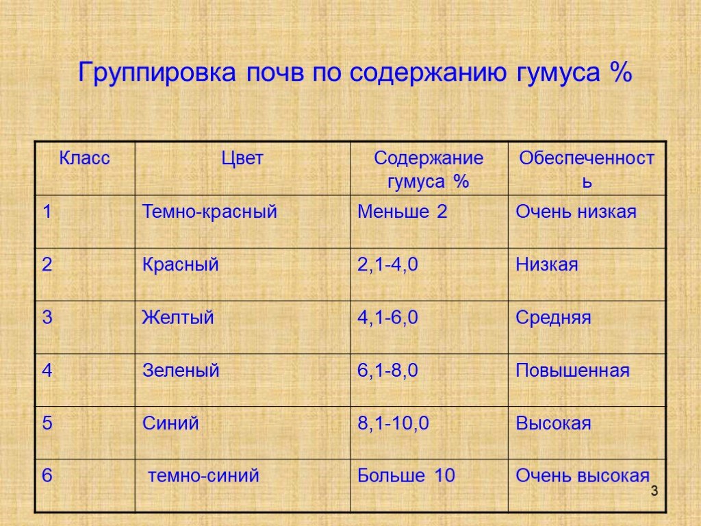 Содержащий менее 2. Почвы по содержанию гумуса таблица. Почвы по содержанию гумуса. Группировка почв по содержанию гумуса. Классификация почв по содержанию гумуса.