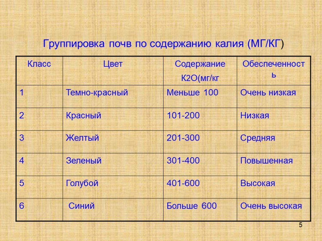 Классы почв. Группировка почв по содержанию обменного калия. Группировка почв по содержанию фосфора. Группировка почв по содержанию азота. Содержание фосфора в почве.