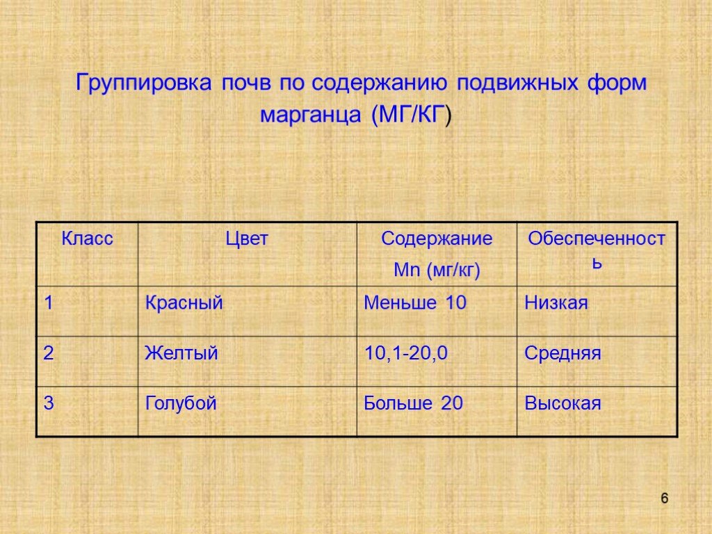 Группировок 6. Группировка почв. Группировка почв по содержанию железа. Группировка почв по содержанию подвижного. Подвижные формы марганца.