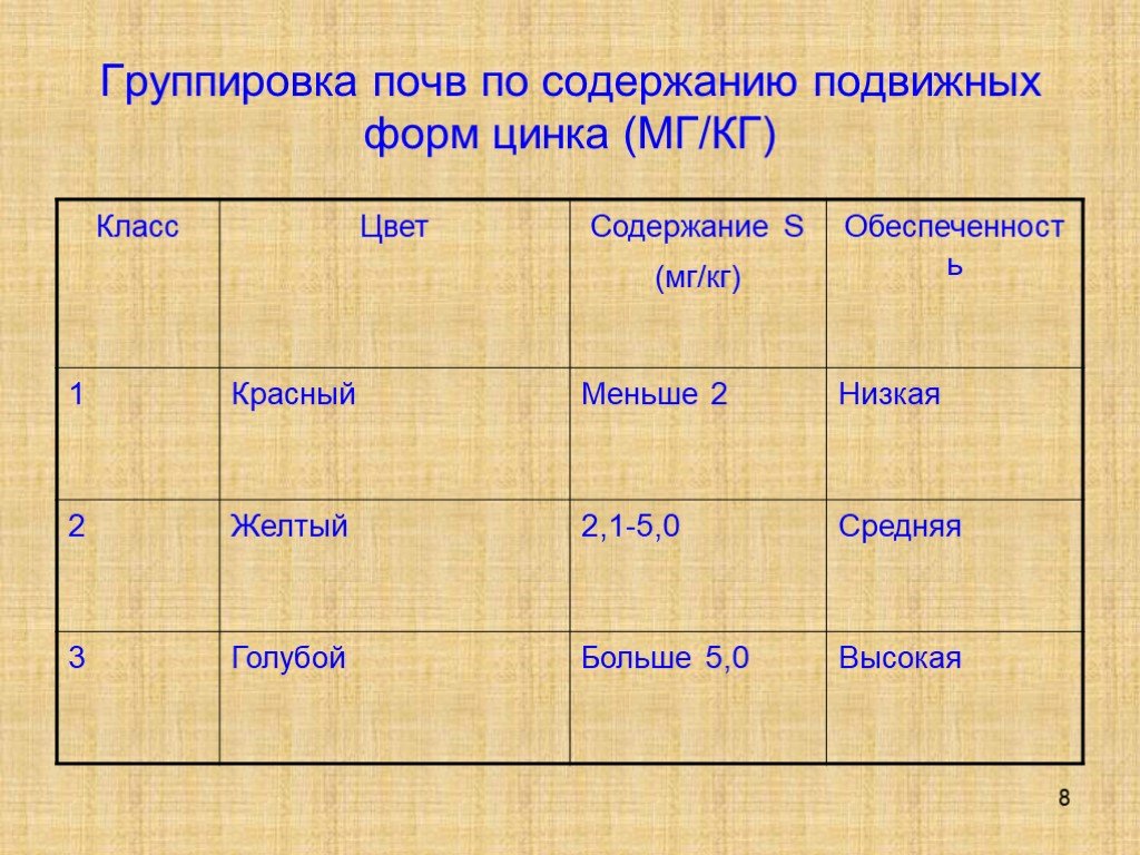 Группа почв. Группировка почв по содержанию подвижного. Группировка почв по содержанию подвижных форм фосфора. Группировка почв по содержанию цинка. Группировка почв по содержанию калия.