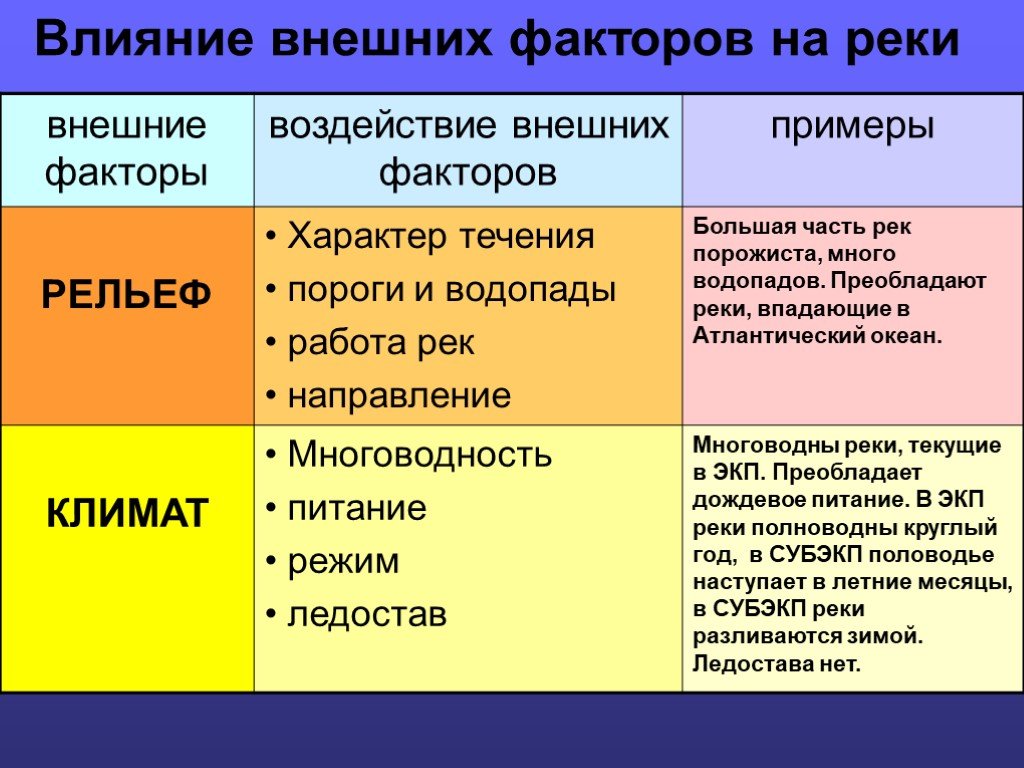 Характер течения воды