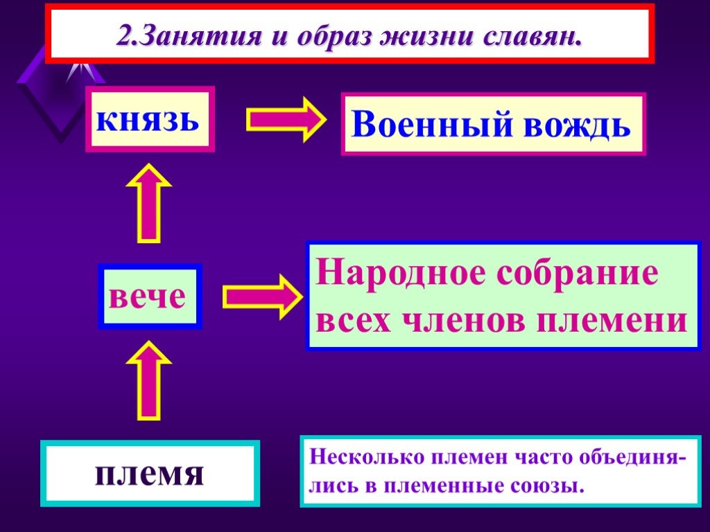 Опишите образ жизни славян. Занятия и образ жизни славян. Занятие и образьжизнм славян. Занятия и образ жизни славян 6 класс. Образ жизни славян.