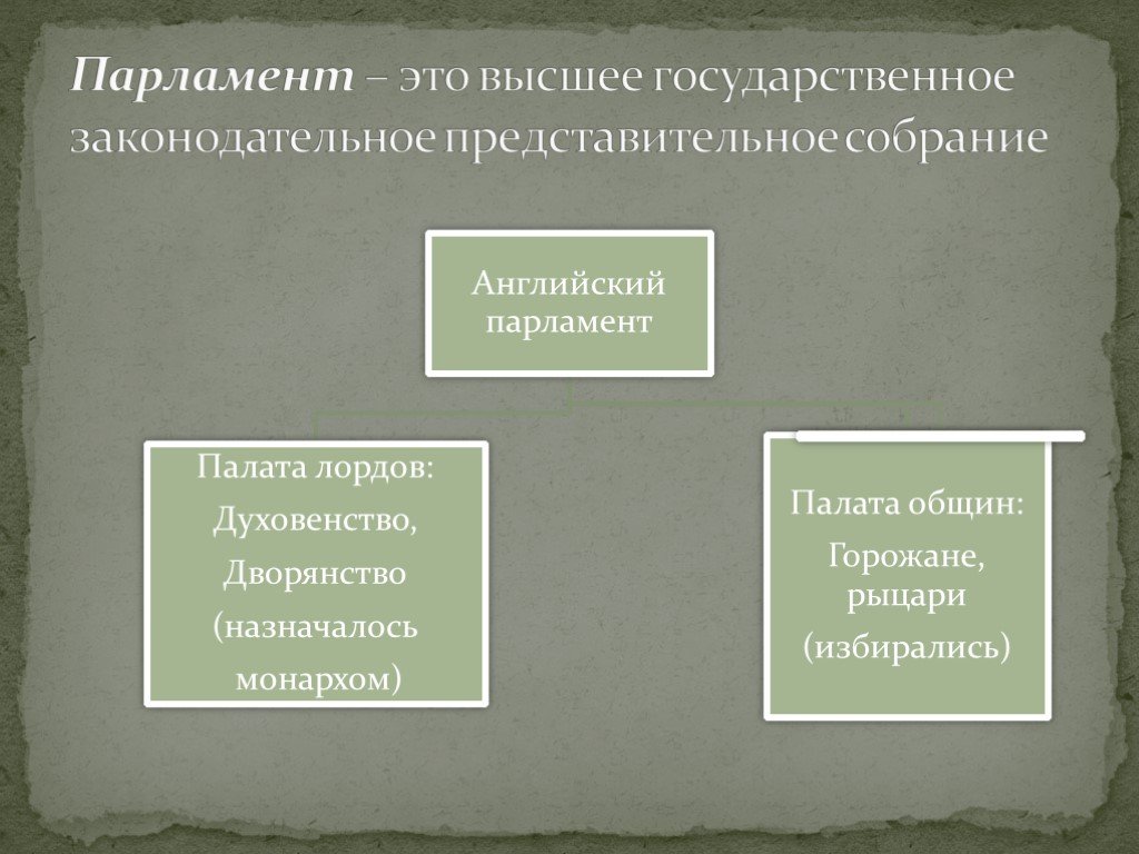 История рождения парламента англии проект 7 класс