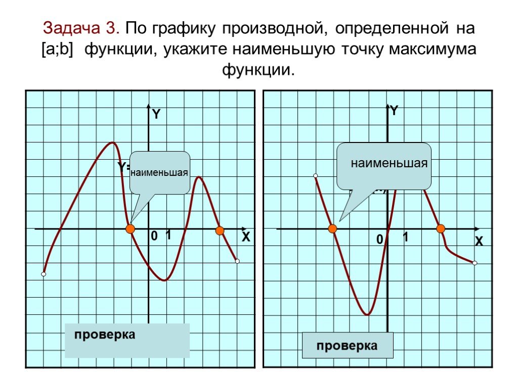 График производной. Чем отличается график производной от Графика функции. Отличие Графика функции от Графика производной. Функция и производная на графике. Функция и ее производная на графике.