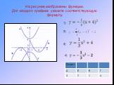1) 2) 3) 4). На рисунке изображены функции. Для каждого графика укажите соответствующую формулу.