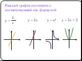 Каждый график соотнесите с соответствующей ему формулой: y = y = x² y = 2x y = 2x + 2