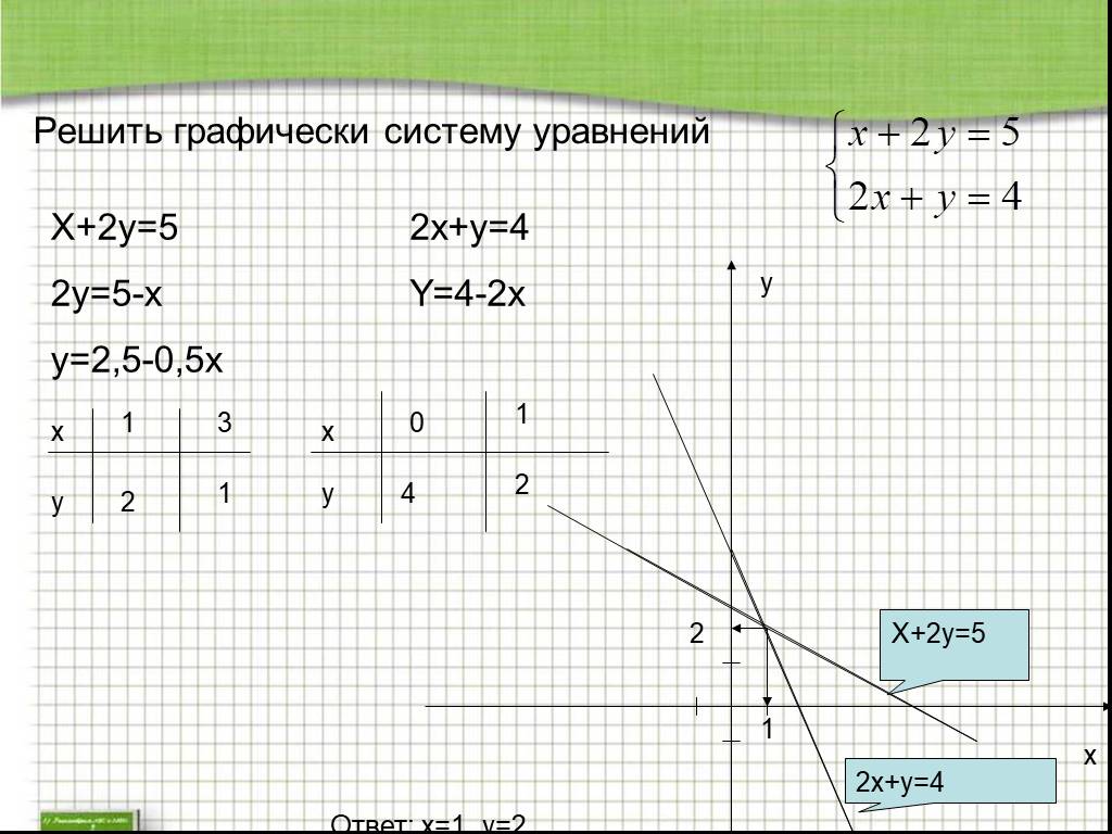 2x y 5 0 решение. Решите графически систему уравнений x+y 4 x-2y -2. Решите графически систему уравнений x+2y 0. Решите систему уравнений x+2y=4. Y=x2-2x-4 y=4 система уравнений.