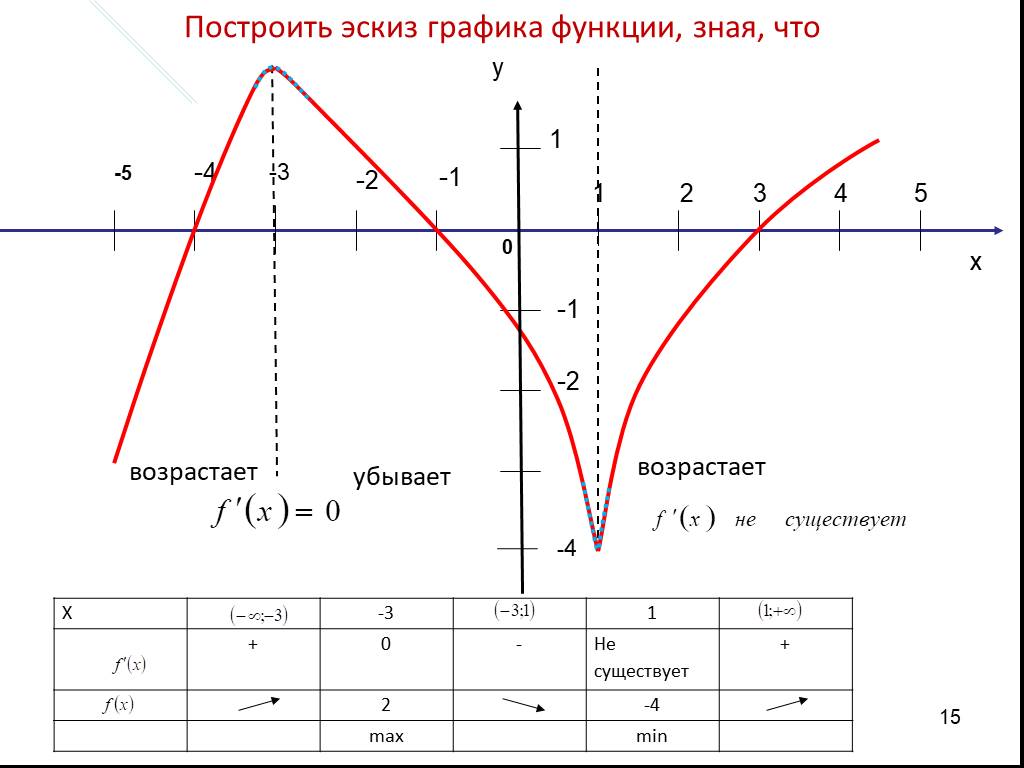 1 2 3 графики. Построение эскизов графиков. Построение эскизов графиков функций схема. Эскиз Графика функции y=x2. График функции производной x^4-2x^2.