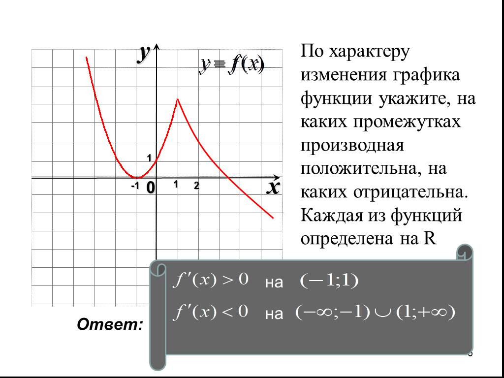 Изменение графика функций. Производная функции положительна на графике. График функции производная положительна. Изменение Графика функции. На каких промежутках производная положительна.