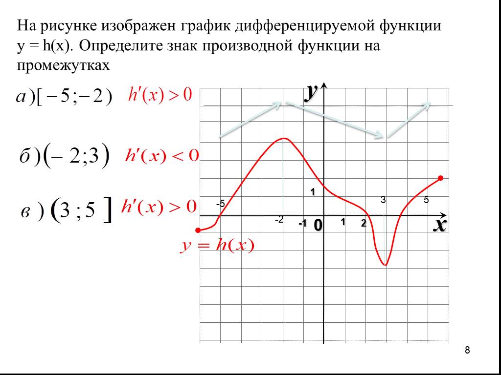 График дифференцированной функции. На рисунке изображён график дифференцируемой функции. Нарисунке изображен график дифференцируемоф функции. График дифференцируемой функции. На рисунке изображена график дифференциацимой функции.