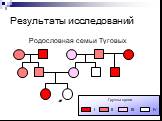 Родословная семьи Туговых. Группы крови I II III IV