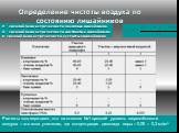 Определение чистоты воздуха по состоянию лишайников. Н - средний балл встречаемости накипных лишайников Л - средний балл встречаемости листоватых лишайников К- средний балл встречаемости кустистых лишайников. Расчеты подтверждают, сто на стоянке №1 средний уровень загрязнённости воздуха – это зона у