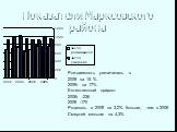 Показатели Маркcовского района. Рождаемость увеличилась в 2008 на 15 % 2009г на 17% Естественный прирост 2008г -236 2009 -170 Родилось в 2009 на 3,2% больше, чем в 2008 Смертей меньше на 4,3%