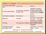 Основные различия между прокариотическими и эукариотическими клетками