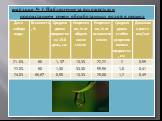 таблица № 3. Наблюдение за всхожестью и прорастанием семян обработанных водой в период весеннего равноденствия 21.03 – 24.