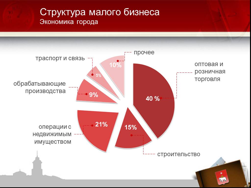 Роль малого бизнеса в экономике рф проект