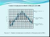 Рисунок 11 - График температурных колебаний в п.Новоуральский за 2008 г.