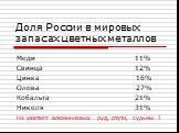 Доля России в мировых запасах цветных металлов. Меди 11% Свинца 12% Цинка 16% Олова 27% Кобальта 21% Никеля 31% Не хватает алюминиевых руд, ртути, сурьмы !