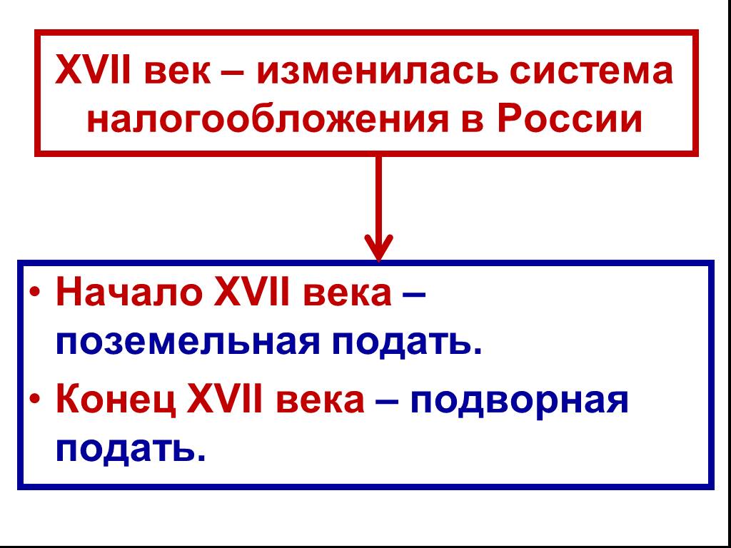 Заполните пропуск в схеме системы налогообложения в 17 веке подворная