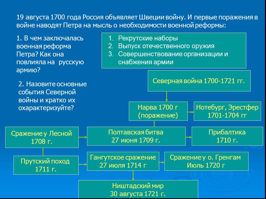 Значение 1700. Реформа армии 1700-1721.