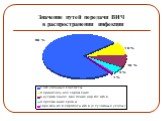 Значение путей передачи ВИЧ в распространении инфекции