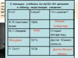 Антарктида была открыта 16 (28 января) 1820 года русской экспедицией под руководством Фаддея Беллинсгаузена и Михаила Лазарева, которые подошли к ней в точке 69°21′ ю. ш. 2°14′ з. д. (G) (район современного шельфового ледника Беллинсгаузена). С помощью учебника на стр193-194 допишите в таблицу недос