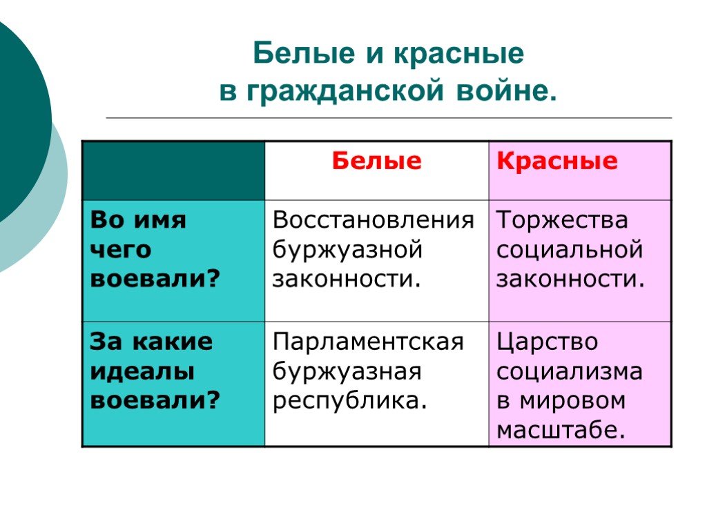 Красные и белые различие