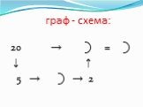 граф - схема: 20 → ⃝ = ⃝ ↓ ↑ 5 → ⃝ → 2