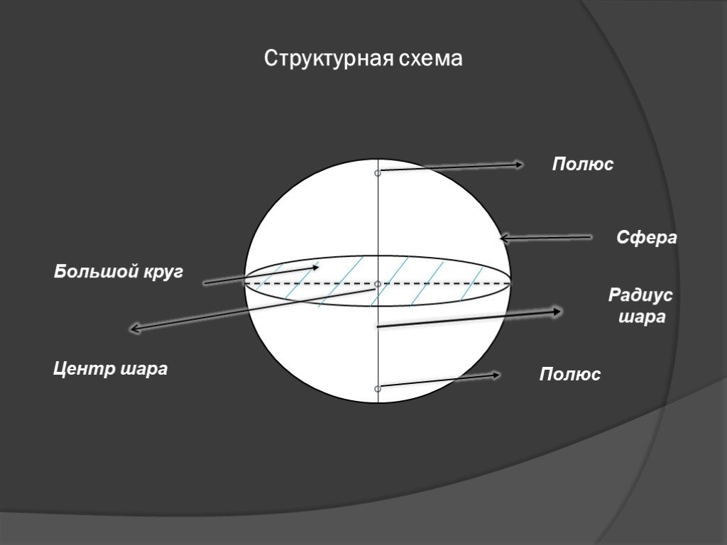 Большой круг шара. Полюсы шара. Большой круг сфера полюс. Схема шара, радиус,сфера,центр. Сферический радиус большого круга.