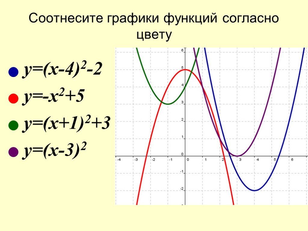 Преобразование графика квадратичной функции 9 класс презентация