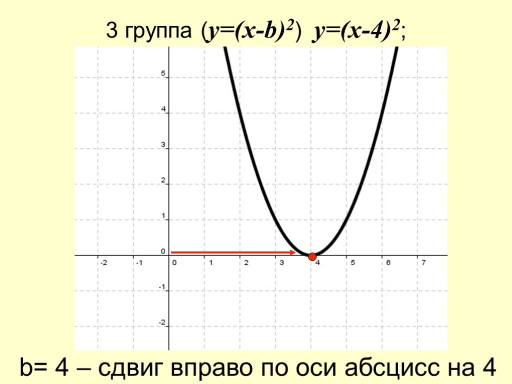 Сдвиг вправо на 4. Если график сдвинут вправо. Смещение графиков функций по осям. Смещение функции по осям. Сдвинуть график вправо.