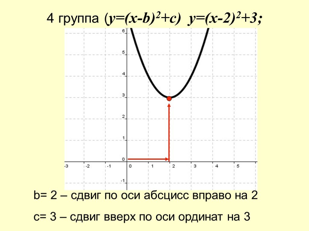 График функции y x 2 b. Сдвиги функций по осям. Смещение функции по осям. Сдвиг Графика функции. Смещение Графика по осям.