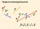 Правило многоугольника. d f f = a + b + c + d