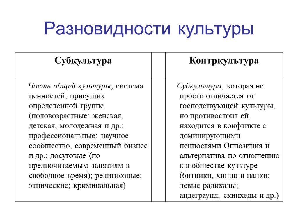 Формы культуры примеры. Разновидностикулльтуры. Виды культуры субкультура. Разновидности культуры субкультура и Контркультура. Разновидности разновидности разновидности культуры.