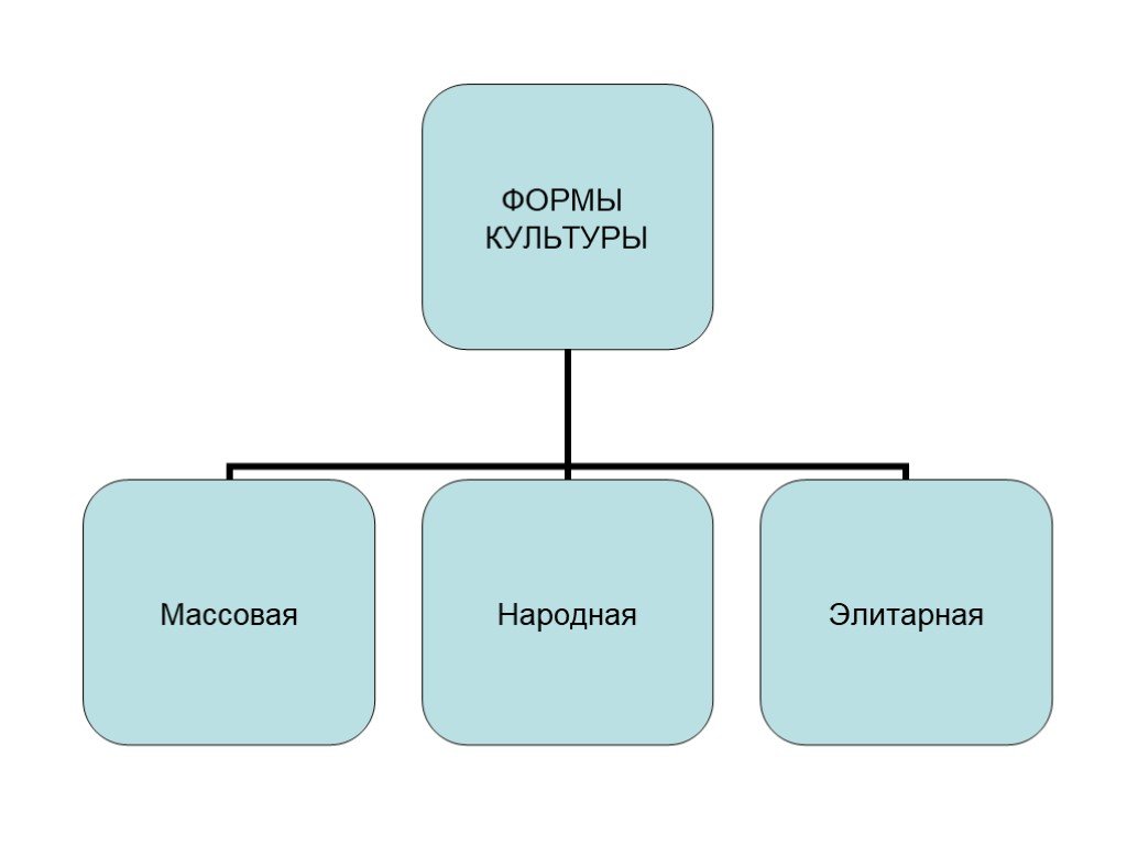 Тема виды культуры. Формы культуры народная массовая элитарная. Элитарная культура схема. Формы духовной культуры элитарная. Формы культуры схема.