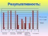 Результативность: Отношение к символике. Отношение к традициям. Толерантность. Потребность в служении Отечеству. Осознание гражданских прав и обязанностей