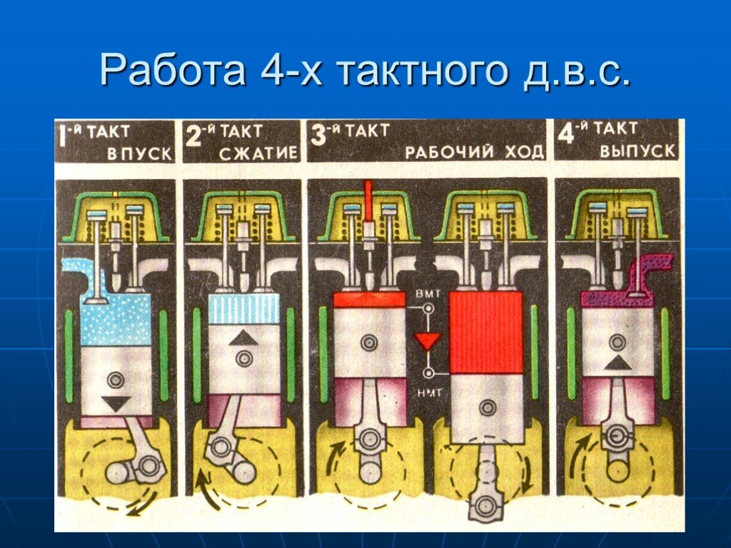 Такты работы двигателя внутреннего сгорания. Такты 4х тактного бензинового двигателя порядок. Такты четырехтактного двигателя. 4 Такта двигателя внутреннего сгорания. Такты работы ДВС.