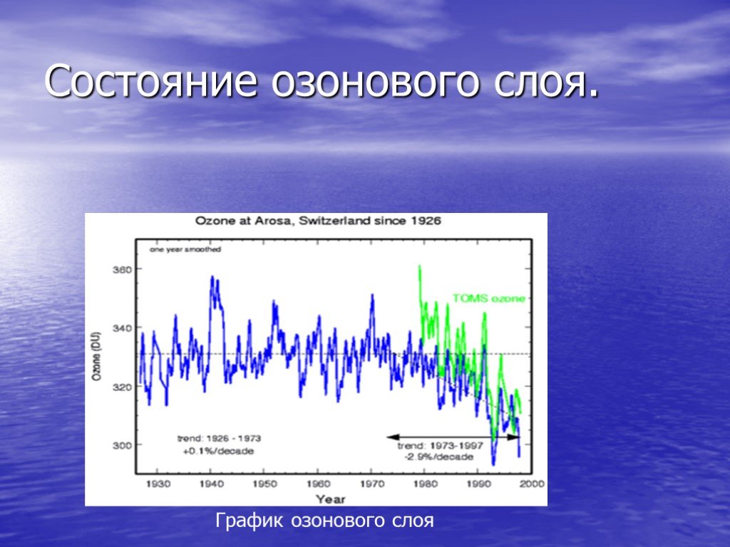 Озоновый слой состояние. Статистика разрушения озонового слоя. Озоновые дыры график. Разрушение озонового слоя график. Озоновый слой диаграмма.