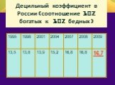 Децильный коэффициент в России(соотношение 10% богатых к 10% бедных)